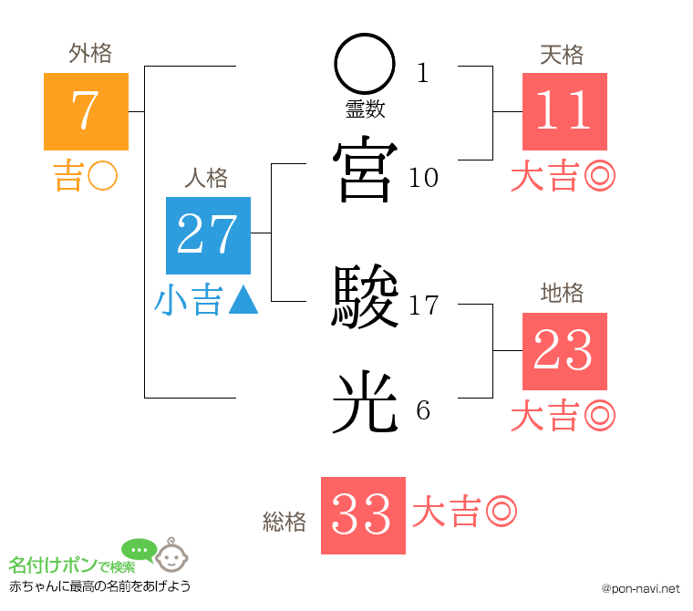 宮 駿光さんの姓名判断結果