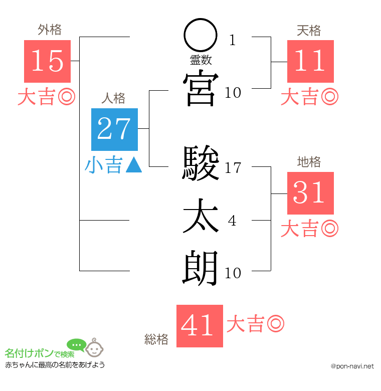 宮 駿太朗さんの姓名判断結果