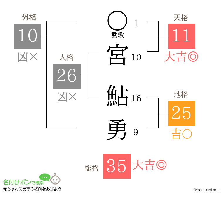 宮 鮎勇さんの姓名判断結果