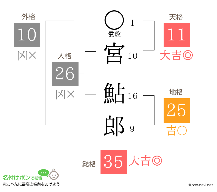 宮 鮎郎さんの姓名判断結果