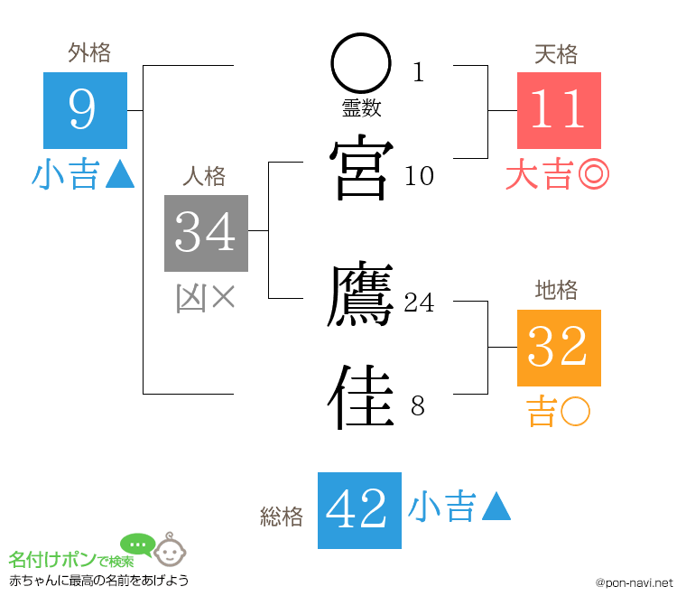 宮 鷹佳さんの姓名判断結果