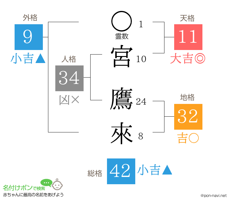 宮 鷹來さんの姓名判断結果