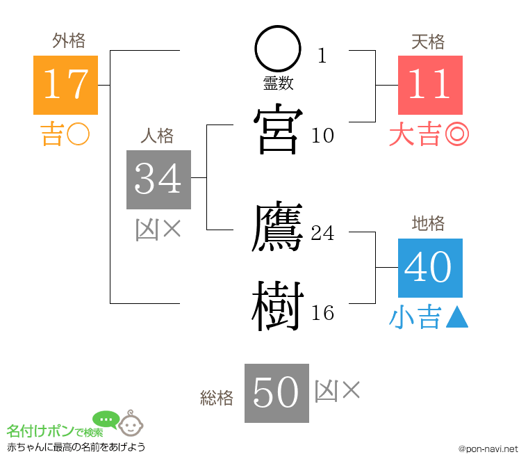 宮 鷹樹さんの姓名判断結果