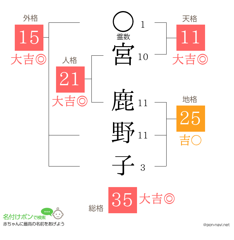 宮 鹿野子さんの姓名判断結果