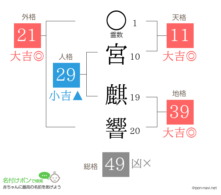 宮 麒響さんの姓名判断結果