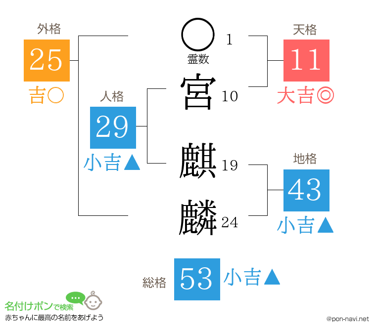 宮 麒麟さんの姓名判断結果