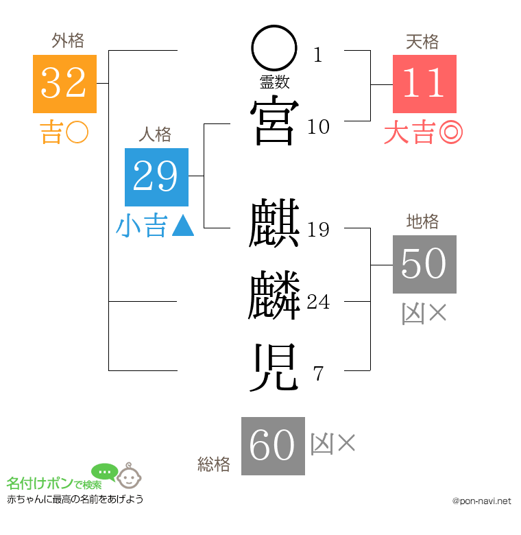 宮 麒麟児さんの姓名判断結果