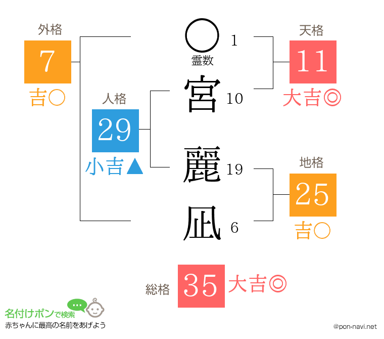 宮 麗凪さんの姓名判断結果