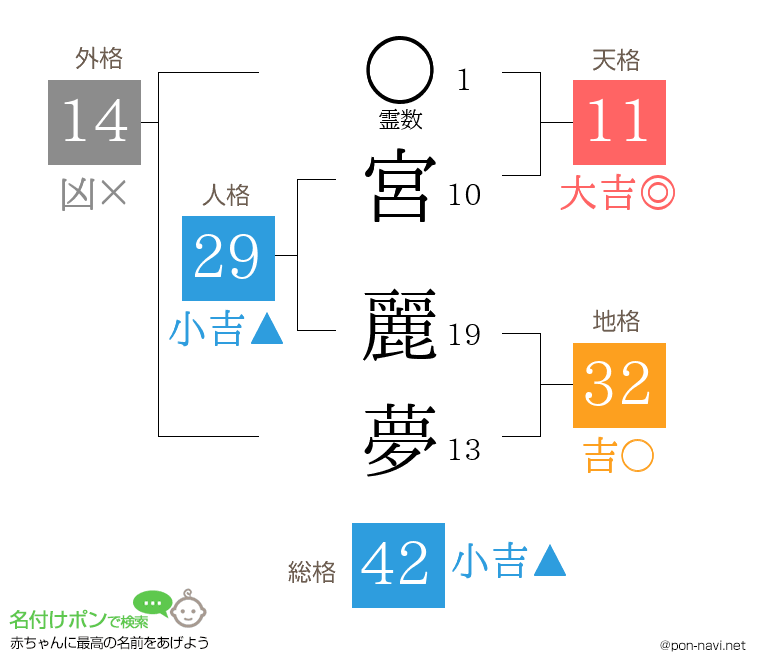 宮 麗夢さんの姓名判断結果