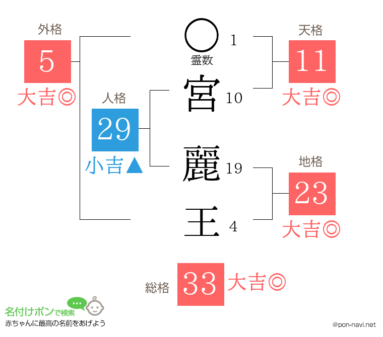 宮 麗王さんの姓名判断結果