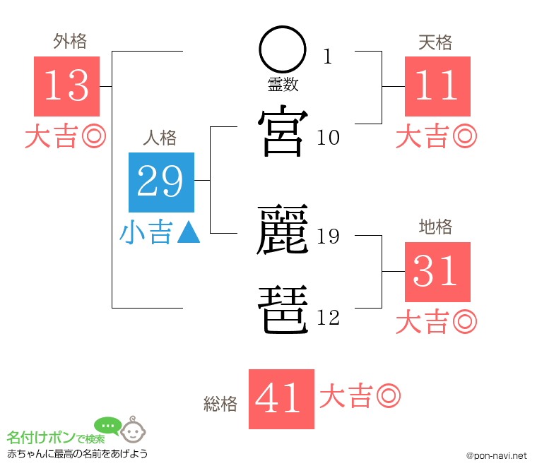 宮 麗琶さんの姓名判断結果