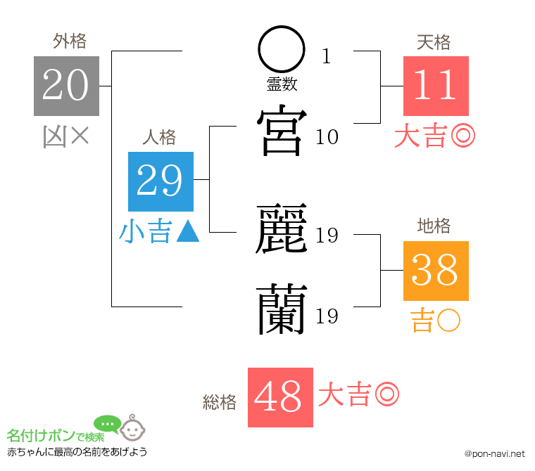 宮 麗蘭さんの姓名判断結果