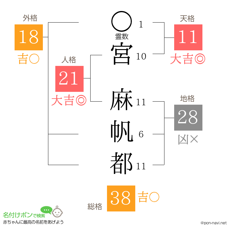 宮 麻帆都さんの姓名判断結果