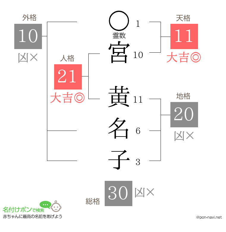 宮 黄名子さんの姓名判断結果