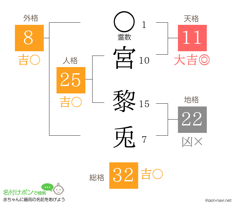 宮 黎兎さんの姓名判断結果
