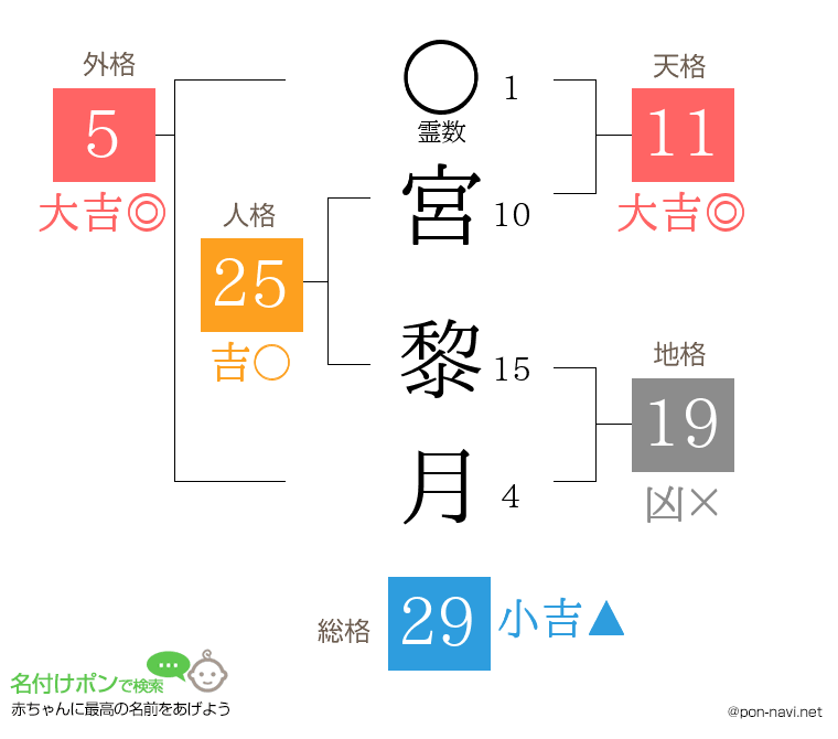 宮 黎月さんの姓名判断結果