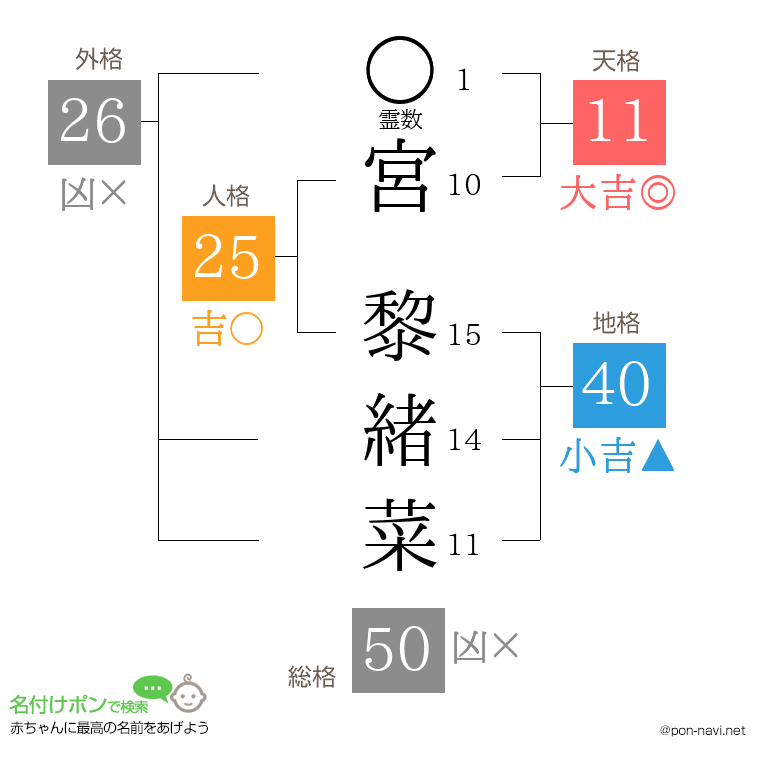 宮 黎緒菜さんの姓名判断結果