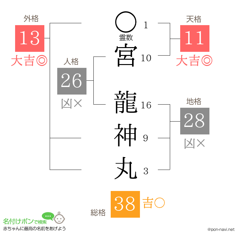宮 龍神丸さんの姓名判断結果