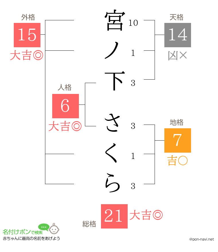 宮ノ下 さくらさんの姓名判断結果