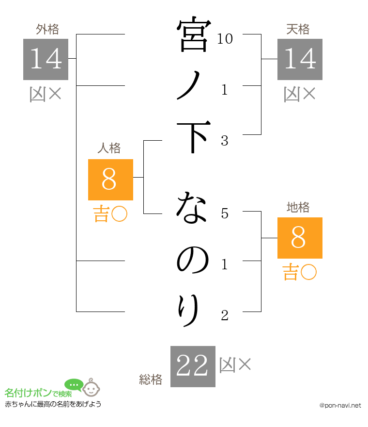 宮ノ下 なのりさんの姓名判断結果