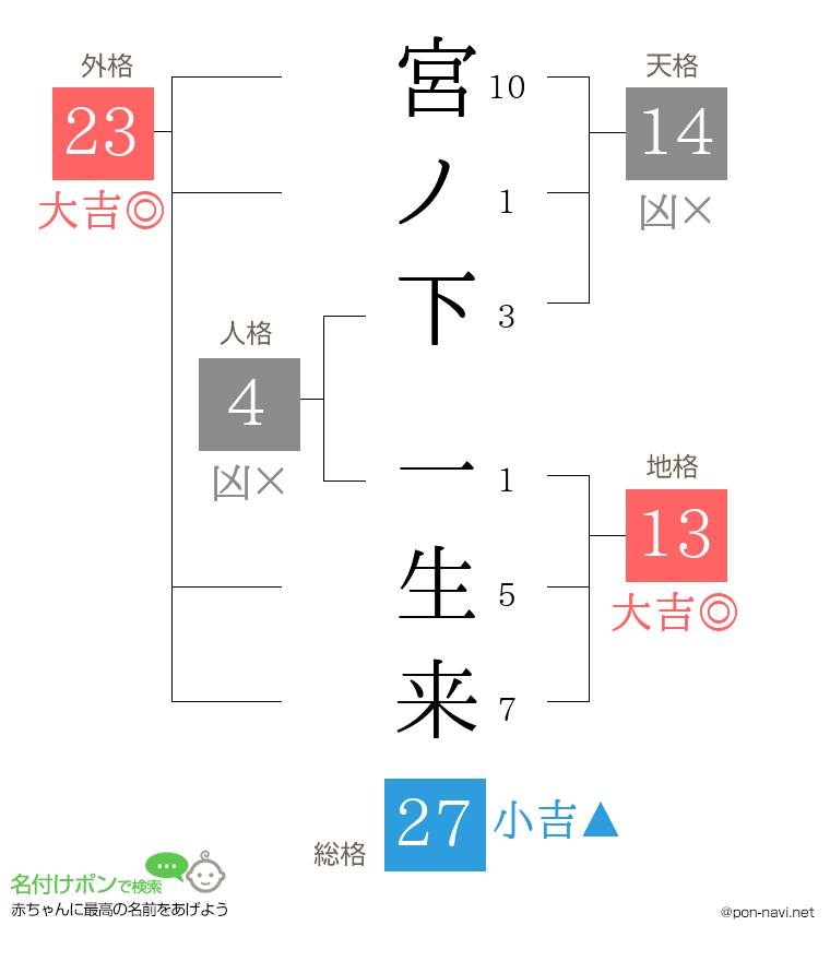 宮ノ下 一生来さんの姓名判断結果