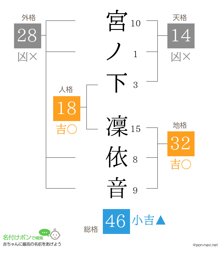 宮ノ下 凜依音さんの姓名判断結果