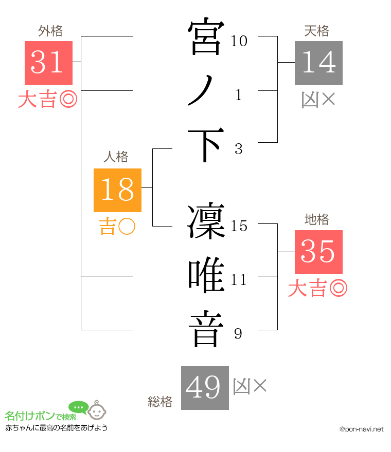 宮ノ下 凜唯音さんの姓名判断結果