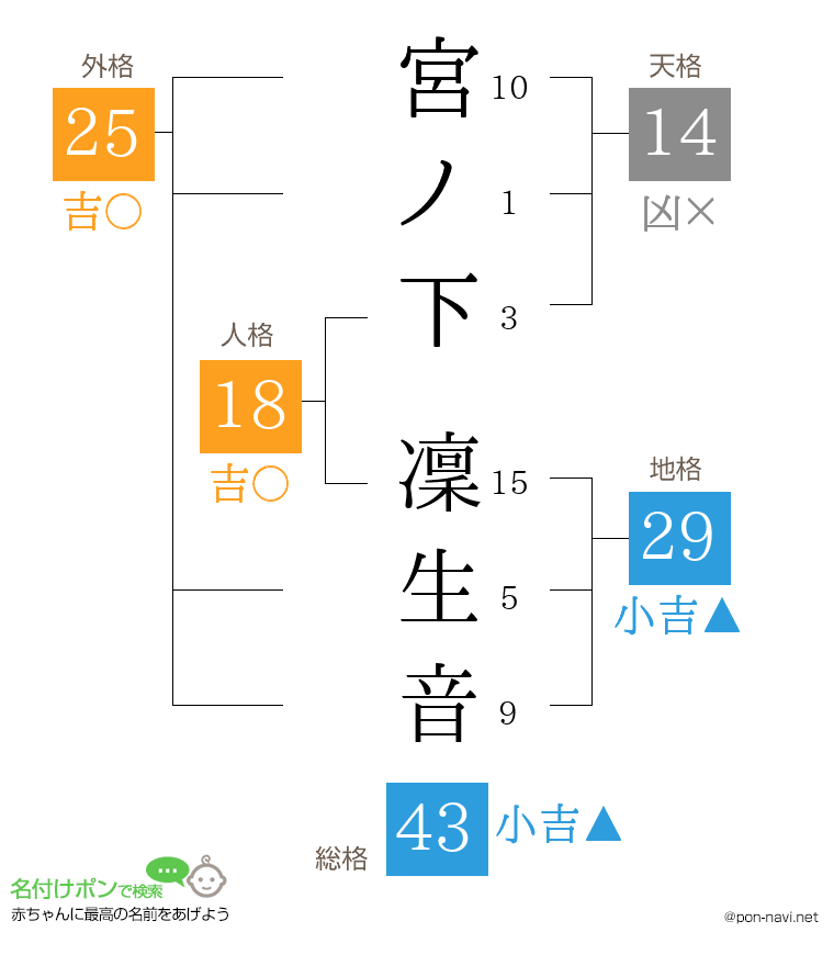 宮ノ下 凜生音さんの姓名判断結果