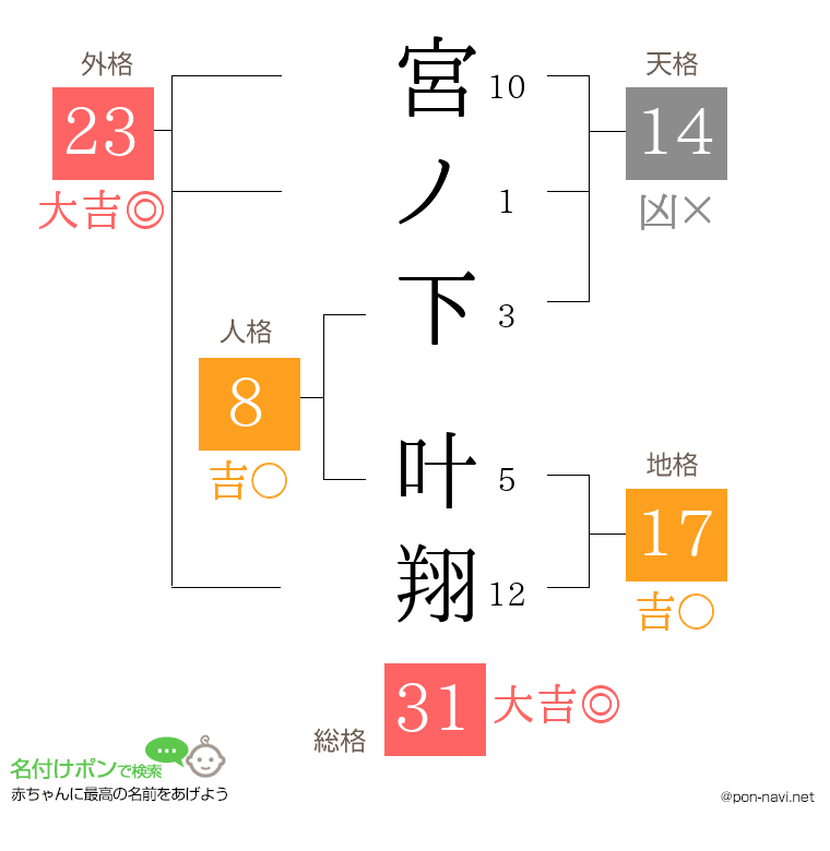 宮ノ下 叶翔さんの姓名判断結果