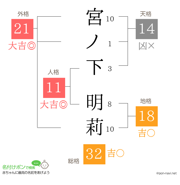宮ノ下 明莉さんの姓名判断結果