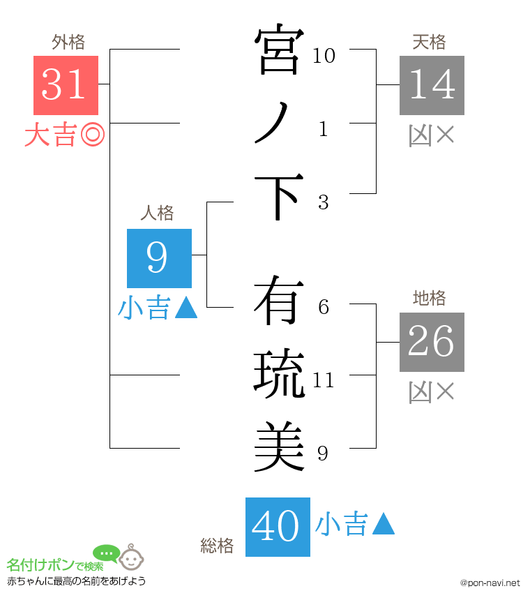 宮ノ下 有琉美さんの姓名判断結果