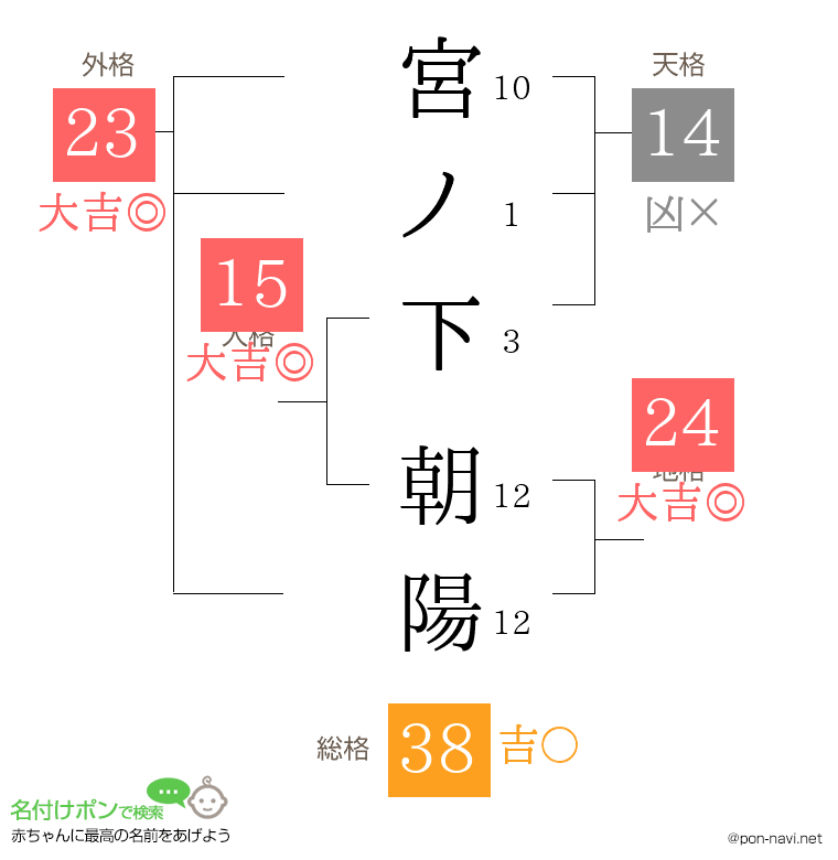 宮ノ下 朝陽さんの姓名判断結果