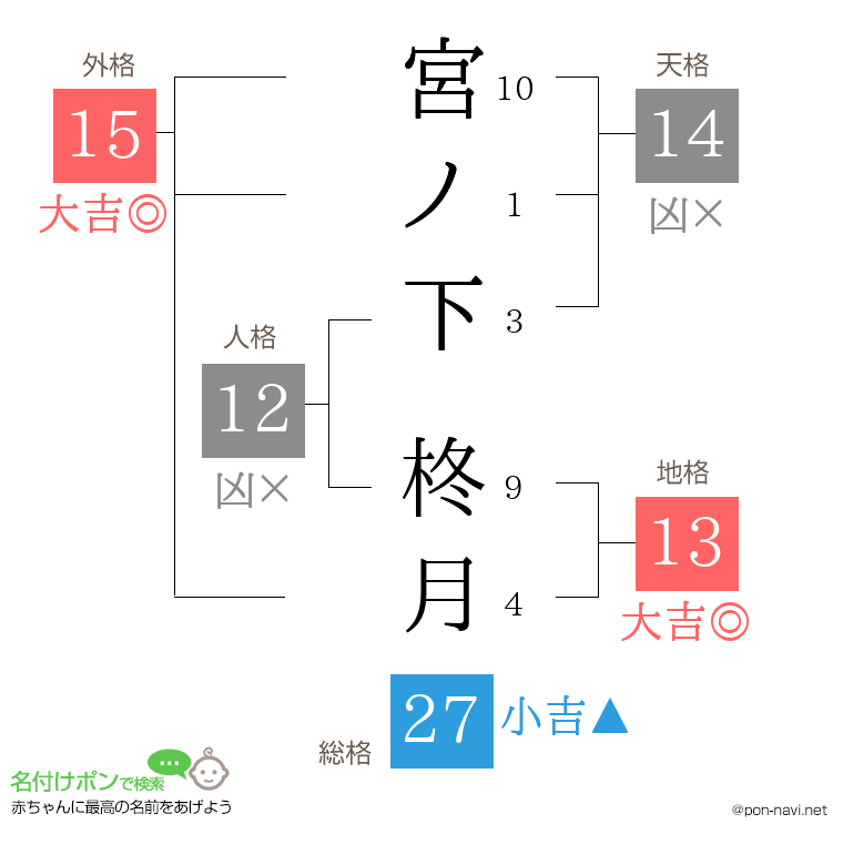 宮ノ下 柊月さんの姓名判断結果