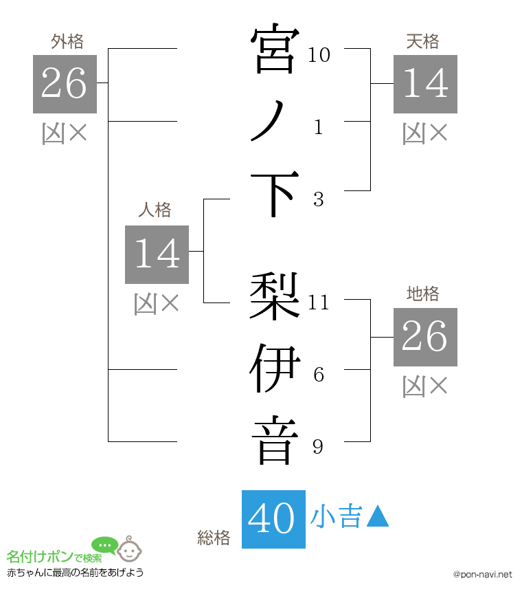 宮ノ下 梨伊音さんの姓名判断結果