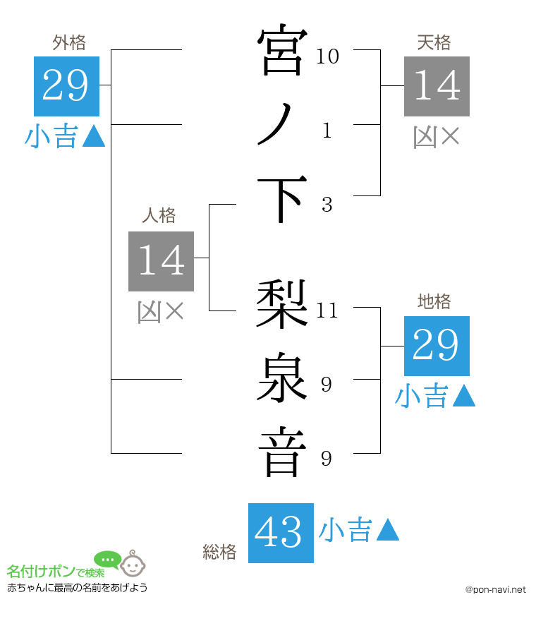 宮ノ下 梨泉音さんの姓名判断結果
