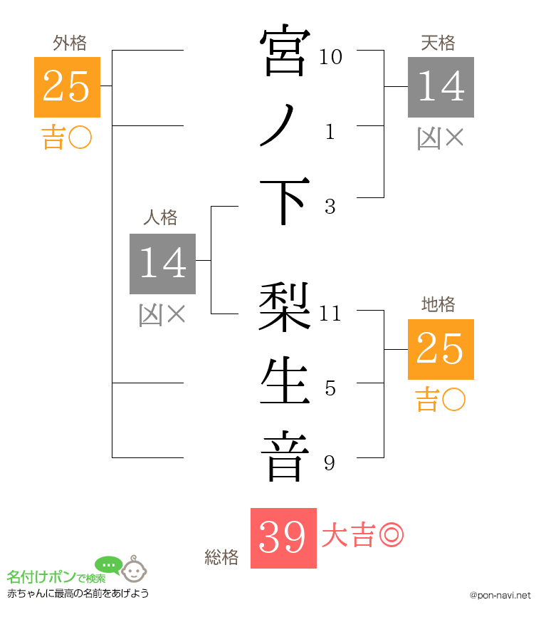 宮ノ下 梨生音さんの姓名判断結果