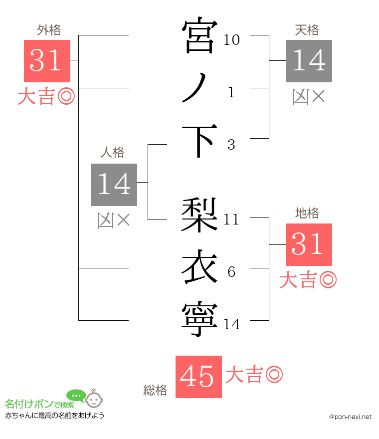 宮ノ下 梨衣寧さんの姓名判断結果