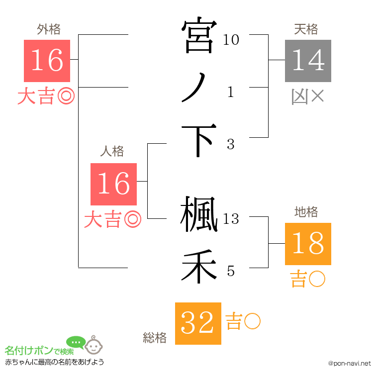 宮ノ下 楓禾さんの姓名判断結果