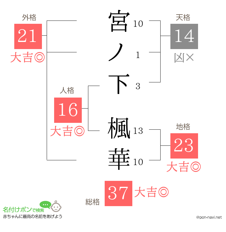 宮ノ下 楓華さんの姓名判断結果