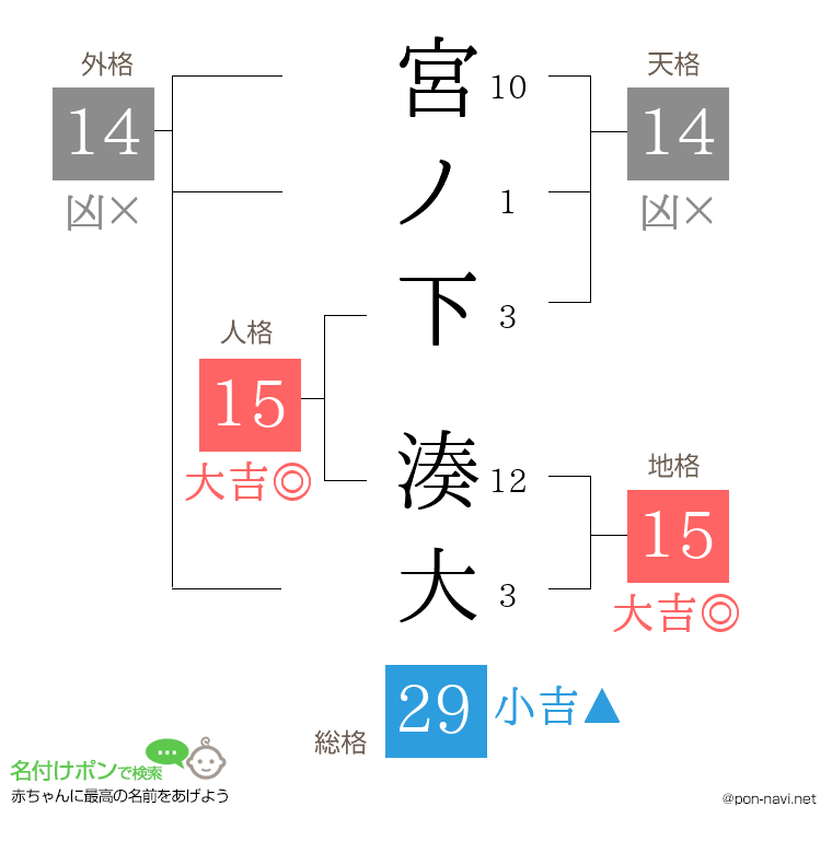 宮ノ下 湊大さんの姓名判断結果