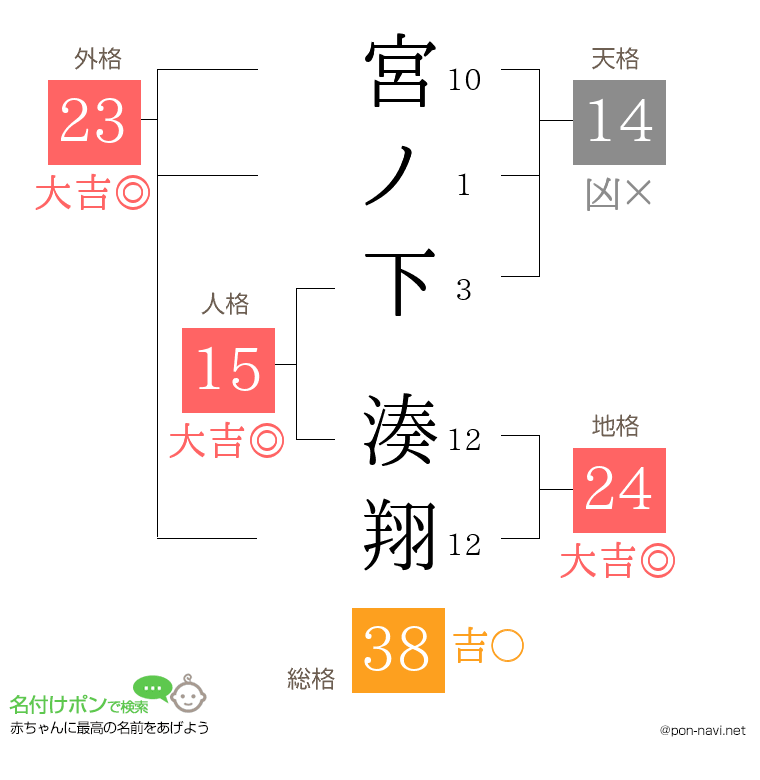 宮ノ下 湊翔さんの姓名判断結果
