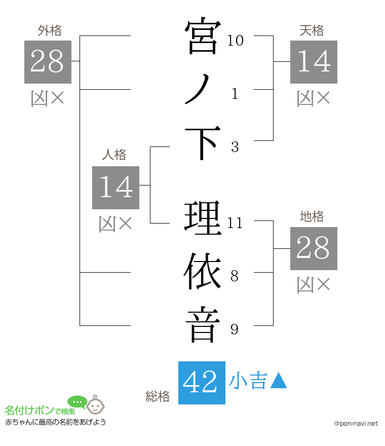 宮ノ下 理依音さんの姓名判断結果