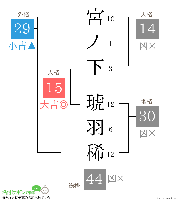 宮ノ下 琥羽稀さんの姓名判断結果