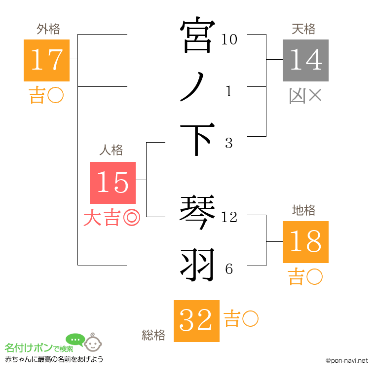 宮ノ下 琴羽さんの姓名判断結果