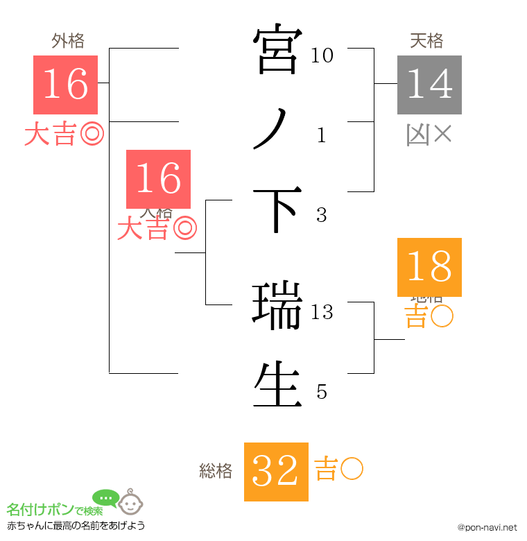 宮ノ下 瑞生さんの姓名判断結果