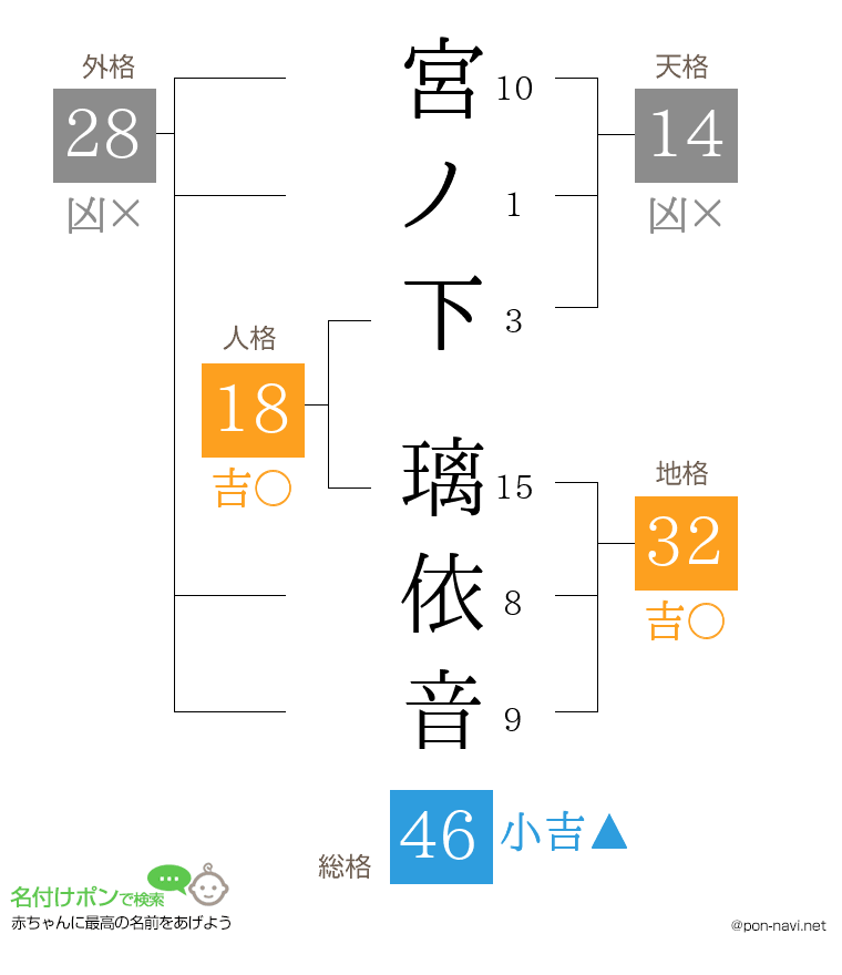 宮ノ下 璃依音さんの姓名判断結果