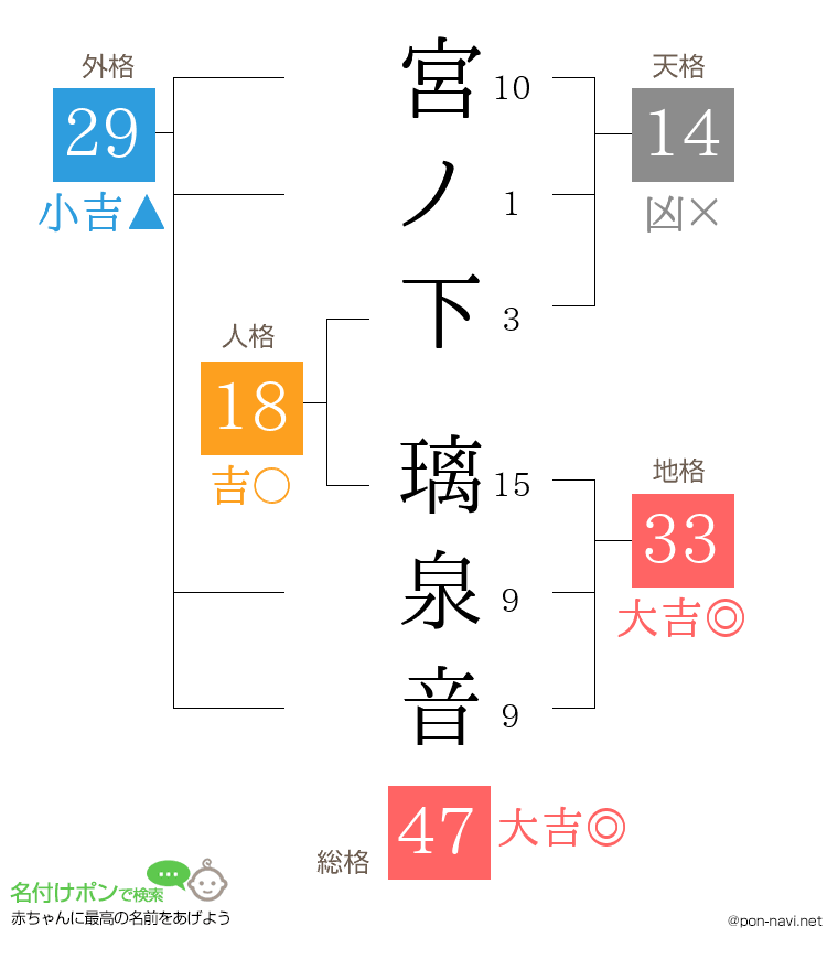 宮ノ下 璃泉音さんの姓名判断結果