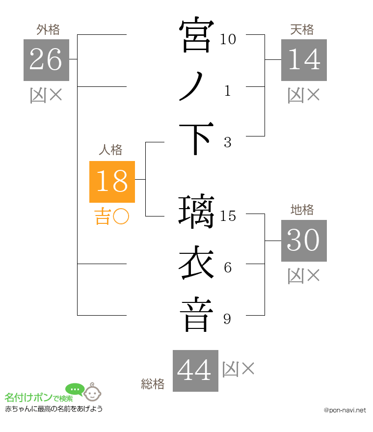 宮ノ下 璃衣音さんの姓名判断結果