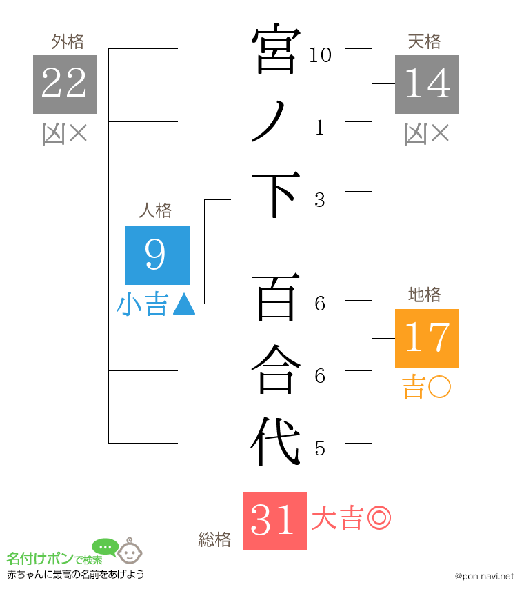 宮ノ下 百合代さんの姓名判断結果