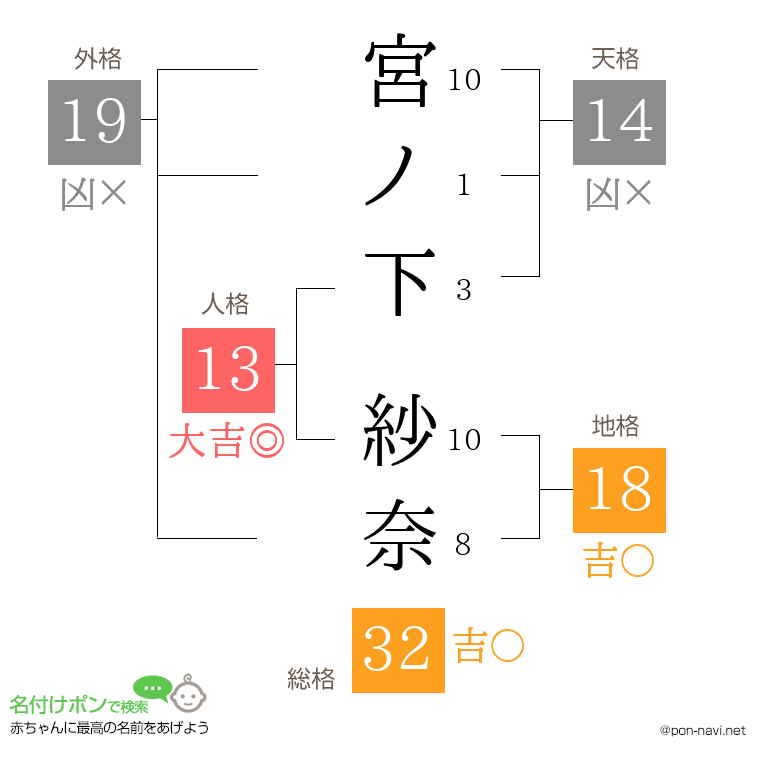 宮ノ下 紗奈さんの姓名判断結果